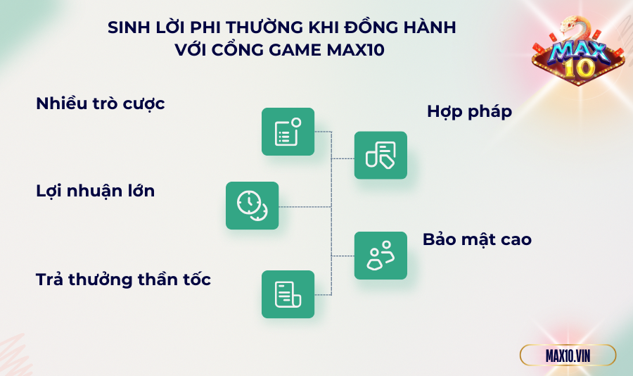 Sinh lời phi thường khi đồng hành với cổng game Max10